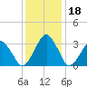 Metompkin Inlet tide chart for Monday, December 18, 2023