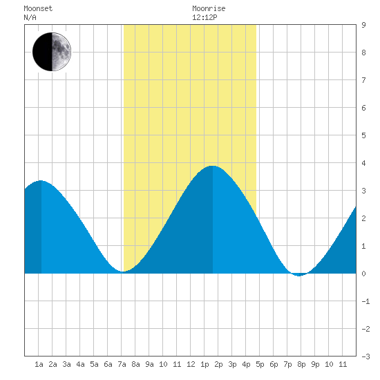 Metompkin Inlet tide chart for Tuesday, December 19, 2023