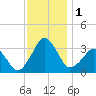 Metompkin Inlet tide chart for Friday, December 1, 2023