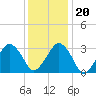 Metompkin Inlet tide chart for Wednesday, December 20, 2023