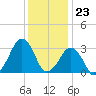 Metompkin Inlet tide chart for Saturday, December 23, 2023