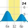 Metompkin Inlet tide chart for Sunday, December 24, 2023
