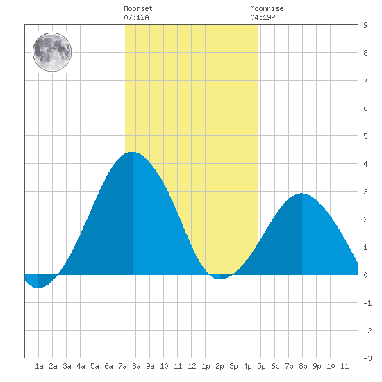 Metompkin Inlet tide chart for Tuesday, December 26, 2023