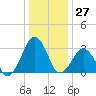 Metompkin Inlet tide chart for Wednesday, December 27, 2023