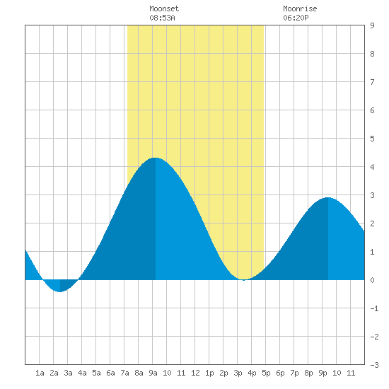 Metompkin Inlet tide chart for Thursday, December 28, 2023