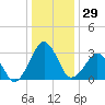 Metompkin Inlet tide chart for Friday, December 29, 2023