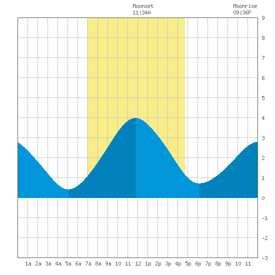 Metompkin Inlet tide chart for Saturday, December 2, 2023