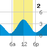 Metompkin Inlet tide chart for Saturday, December 2, 2023