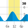 Metompkin Inlet tide chart for Saturday, December 30, 2023