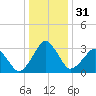 Metompkin Inlet tide chart for Sunday, December 31, 2023