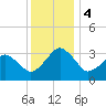 Metompkin Inlet tide chart for Monday, December 4, 2023