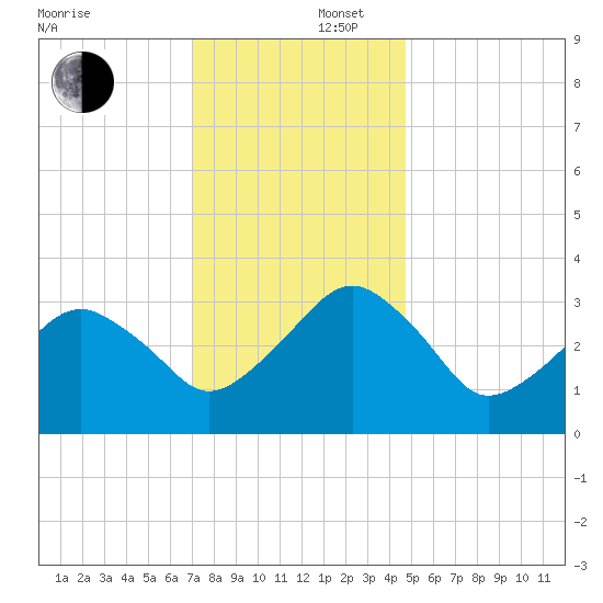 Metompkin Inlet tide chart for Tuesday, December 5, 2023