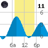 Metompkin Inlet tide chart for Thursday, January 11, 2024