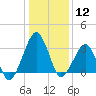 Metompkin Inlet tide chart for Friday, January 12, 2024