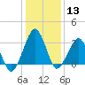 Metompkin Inlet tide chart for Saturday, January 13, 2024