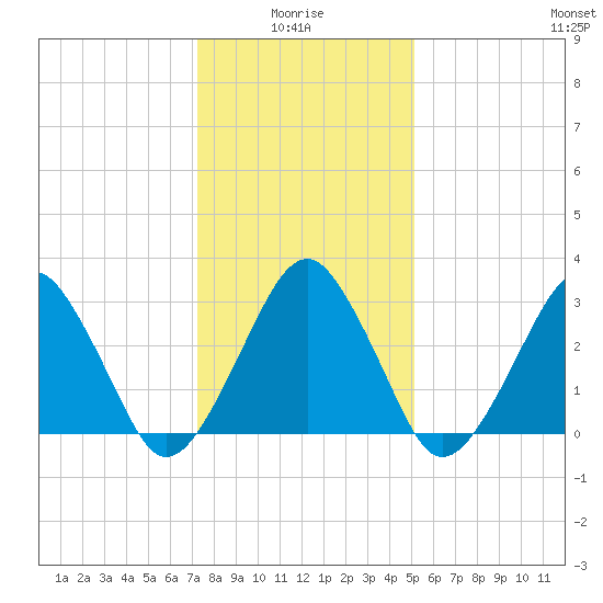 Metompkin Inlet tide chart for Tuesday, January 16, 2024