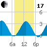 Metompkin Inlet tide chart for Wednesday, January 17, 2024