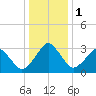 Metompkin Inlet tide chart for Monday, January 1, 2024