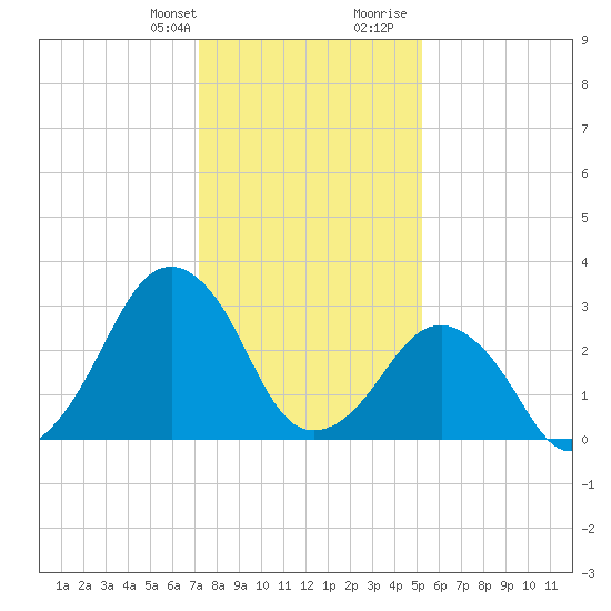 Metompkin Inlet tide chart for Monday, January 22, 2024