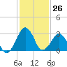 Metompkin Inlet tide chart for Friday, January 26, 2024