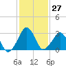 Metompkin Inlet tide chart for Saturday, January 27, 2024