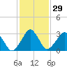 Metompkin Inlet tide chart for Monday, January 29, 2024