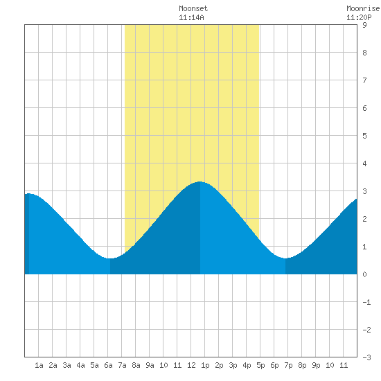 Metompkin Inlet tide chart for Tuesday, January 2, 2024