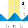 Metompkin Inlet tide chart for Tuesday, January 2, 2024