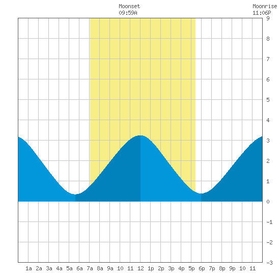 Metompkin Inlet tide chart for Wednesday, January 31, 2024