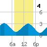 Metompkin Inlet tide chart for Thursday, January 4, 2024