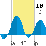 Metompkin Inlet tide chart for Saturday, February 10, 2024