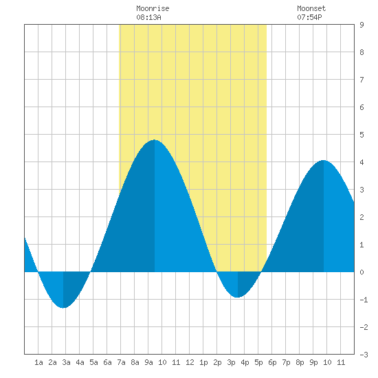 Metompkin Inlet tide chart for Sunday, February 11, 2024