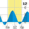 Metompkin Inlet tide chart for Monday, February 12, 2024