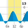 Metompkin Inlet tide chart for Tuesday, February 13, 2024