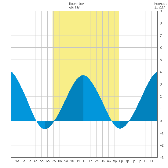 Metompkin Inlet tide chart for Wednesday, February 14, 2024