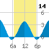 Metompkin Inlet tide chart for Wednesday, February 14, 2024