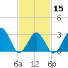 Metompkin Inlet tide chart for Thursday, February 15, 2024
