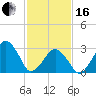 Metompkin Inlet tide chart for Friday, February 16, 2024
