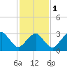 Metompkin Inlet tide chart for Thursday, February 1, 2024