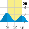 Metompkin Inlet tide chart for Tuesday, February 20, 2024