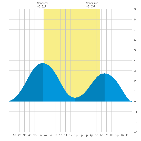 Metompkin Inlet tide chart for Wednesday, February 21, 2024