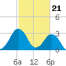 Metompkin Inlet tide chart for Wednesday, February 21, 2024