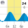 Metompkin Inlet tide chart for Saturday, February 24, 2024