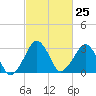 Metompkin Inlet tide chart for Sunday, February 25, 2024