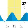 Metompkin Inlet tide chart for Tuesday, February 27, 2024