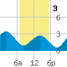Metompkin Inlet tide chart for Saturday, February 3, 2024