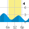 Metompkin Inlet tide chart for Sunday, February 4, 2024