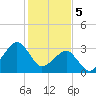 Metompkin Inlet tide chart for Monday, February 5, 2024