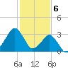 Metompkin Inlet tide chart for Tuesday, February 6, 2024