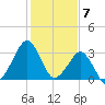 Metompkin Inlet tide chart for Wednesday, February 7, 2024